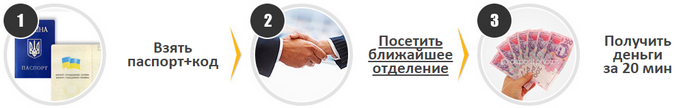 Прцедура получения онлайн кредита в Киеве через Глобал Кредит